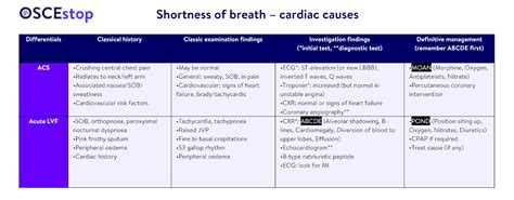 Differential Diagnosis Shortness Of Breath Oscestop Osce Learning
