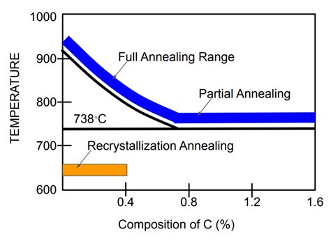 Types Of Heat Treatment Process In Steel