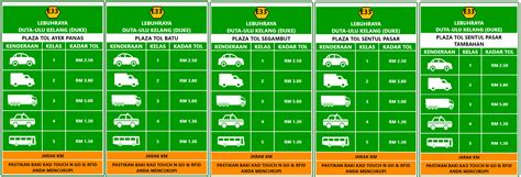 Sebaiknya anda semak terlebih dahulu kadar tol yang anda perlu bayar apabila melaluinya. Kadar Tol Lebuh Raya Popular di Malaysia