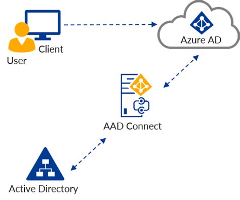 Azure Ad Connect Aad Connect Firstattribute Basic Facts