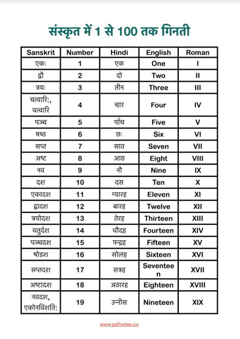 ससकत गनत Sanskrit Ginti Sanskrit Counting 1 To 100 Chart PDF