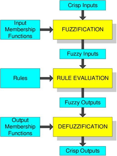 Steps Of Fuzzy Logic Fuzzification Processing Crisp Input Into Download Scientific Diagram