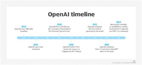 What Is OpenAI Definition And History From TechTarget