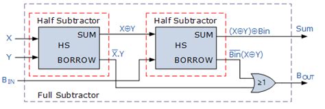 Theory subtractor circuits take two binary numbers as input and subtract one binary number input from the other it accepts three inputs: Binary Subtractor - Electronics Post