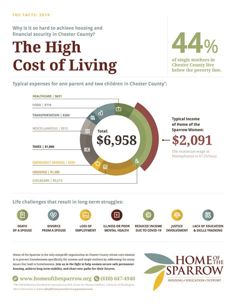 The High Cost Of Living In Chester County Home Of The Sparrow