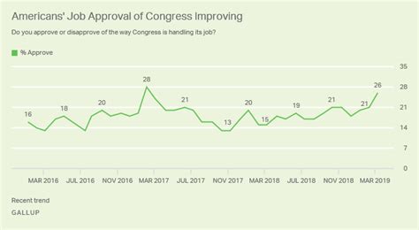 Congress Job Approval Ratings Are The Highest In 2 Years Wtop News