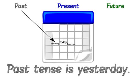 Teaching Past Present And Future Tense Ks2 Grammar Worksheets And