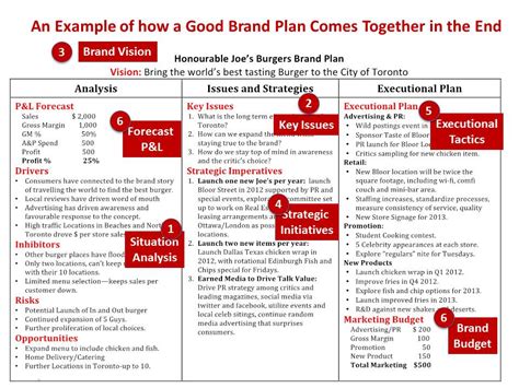 Define how you are going to stand out in the market, what you want to be known for and how you stand out versus your the final part of the framework is the creation of a roadmap based on everything that has been discussed. Building a Brand Road Map | Branding & Marketing Strategy