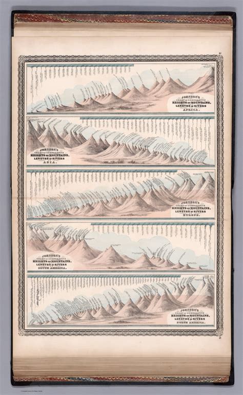 Johnsons Chart Of Comparative Heights Of Mountains And Lengths Of