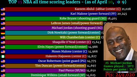top 15 nba all time scoring leaders 2019 total number of points scored hot sex picture