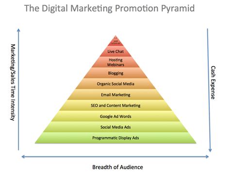 Digital Marketing Promotion Pyramid Smart Insights