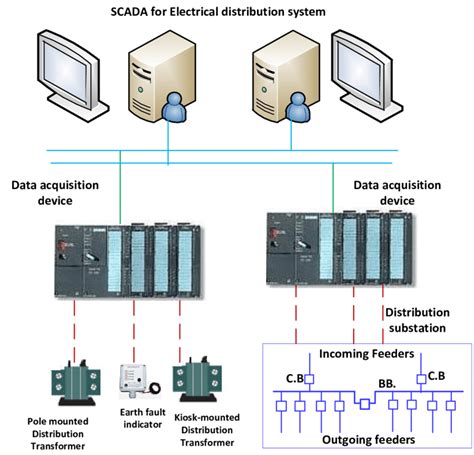 Scada For Power Distribution System Download Scientific Diagram
