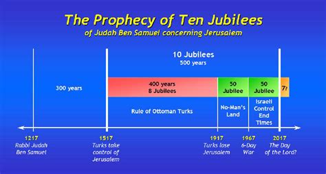 See under in case, def. Signs of the End - The Prophecy of Jubilees by Rabbi Judah ...