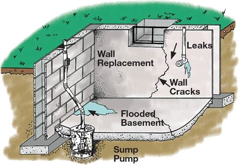 Even when the weather is unpredictable and there is rain or even a small storm, your house will be completely safe. Basement Waterproofing & Foundation Repair in Buffalo ...