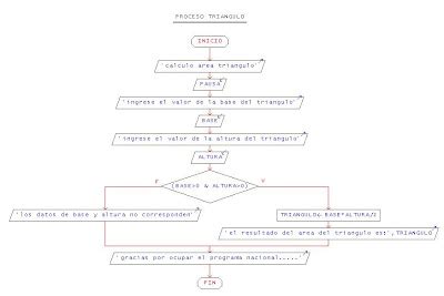 Manejo De Software Diagrama De Flujo Del Area De Un Triangulo