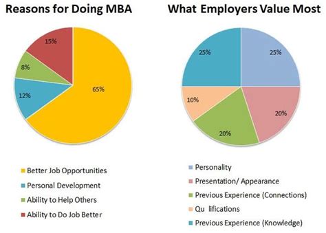 The Charts Show Survey Results Concerning Why Mba Graduates Did Their Degree And Employers