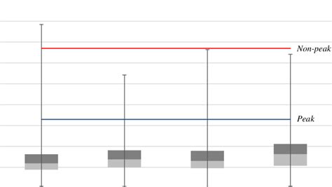 How to get the median, quartiles and percentiles from the cumulative frequency graph with grouped data, examples with step by step solutions, how cumulative frequency diagrams are used to estimate the median c) the lower quartile corresponds to the 25th percentile i.e. Additional time rates (maximum, 75th percentile, median ...