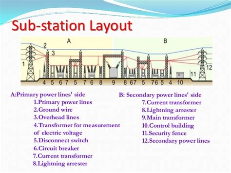 Typical Layout Of A Sub Station