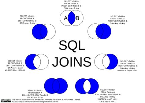 The inner join selects all rows from both participating tables as long as there is a match between the columns. JOIN - SQL - Stack Overflow