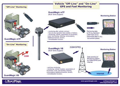 Vehicle Monitoring. Fuel Monitoring. Road Fuel Tanker Monitoring. Fuel