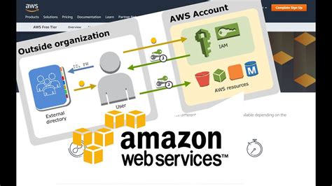 In these years, we helped thousands of people get practical skills learning aws, azure, google cloud platform, devops, kubernetes, and more. Introduction to AWS Identity and Access Management IAM ...