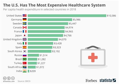 How Us Healthcare Spending Per Capita Compares With Other Countries