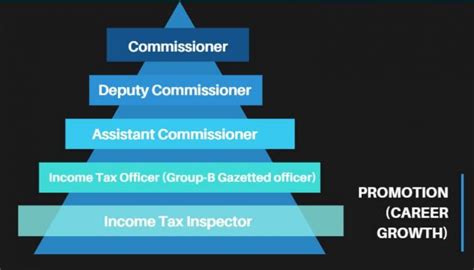 Why do you want to become an income tax inspector? SSC CGL Income Tax Inspector Salary, Job Profile And ...