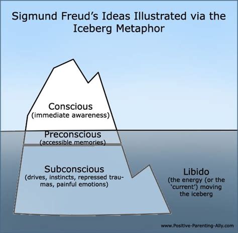 The Famous Iceberg Metaphor Of The Conscious Preconscious And Subconscious The Libido Is Added