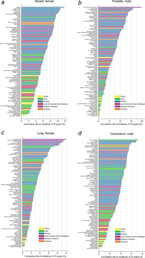 Cancer Incidence In Five Continents Inclusion Criteria Highlights