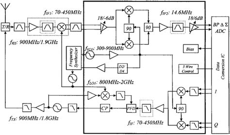 Simplified Transceiver Block Diagram Download Scientific Diagram