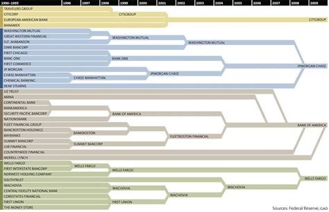 Chart Showing Major Us Bank Mergers Over The Past 20 Years The Nation