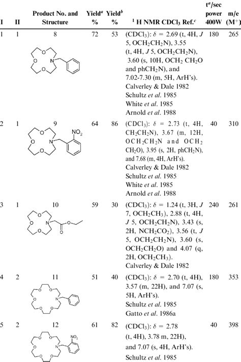 N Alkylation Of Aza And Diaza Crown Ether Macrocycles With Alkyl