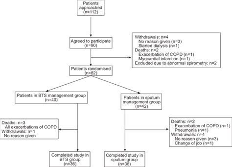 Flow Chart Of The Trial Profile Copd Chronic Obstructive Pulmonary