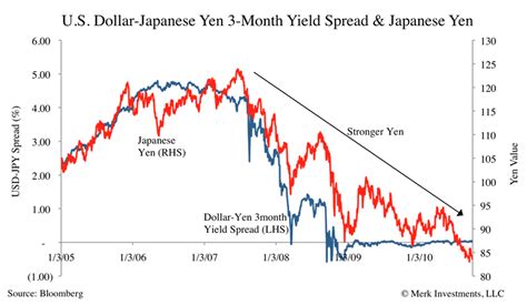 Explaining Japanese Yen Strength Despite Weak Economy The Market Oracle