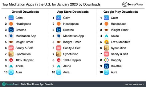 Meditations based on how you feel. Top Meditation Apps in the United States for January 2020 ...