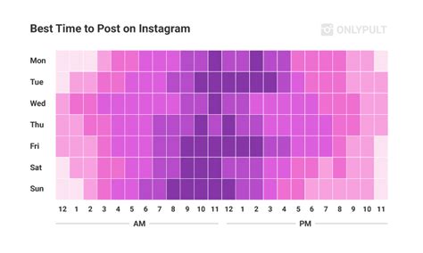What Is The Best Time To Post On Instagram