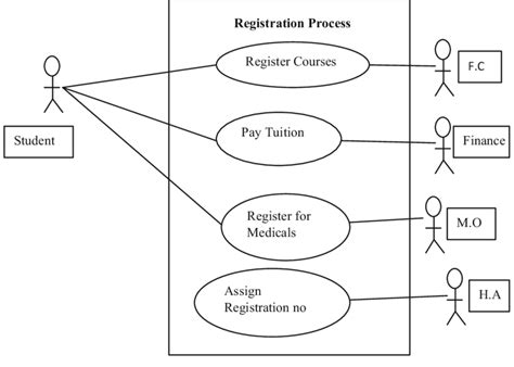 Use Case Diagram For Registration Process Download Scientific Diagram