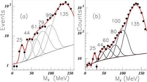 Exotic Low Mass Unflavored Mesons New Data Using Old Measurements