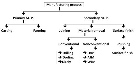 Introduction To Manufacturing Process Indiantechnoera
