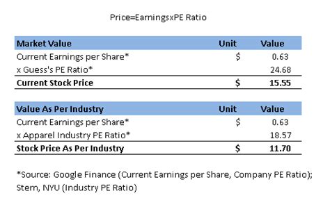 As we said, you can find the p/e ratio by dividing the share price by earnings per share. Is The Guess Stock Price Driven By Current Earnings Or By ...