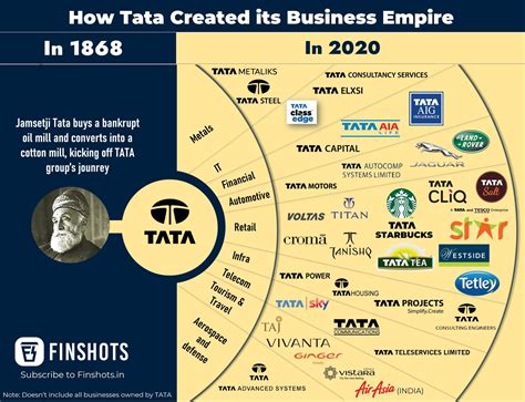 Tata Groups Business Empire
