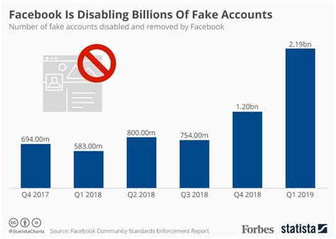Facebook Deleted More Than 2 Billion Fake Accounts In The First Quarter