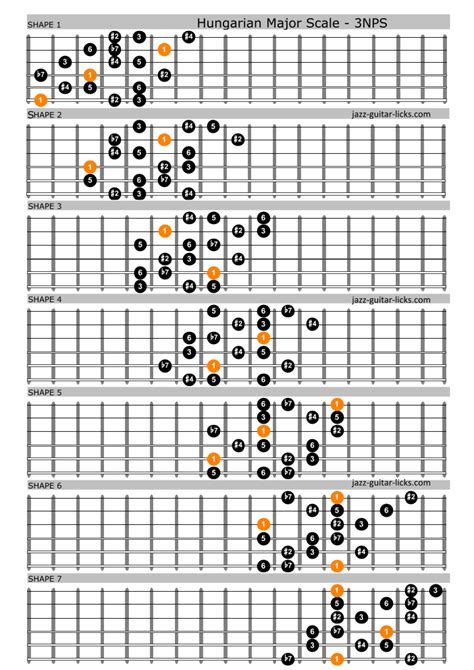 The Hungarian Major Scale For Guitar Charts And Diagrams
