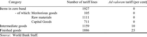 The Eac Common External Tariff Download Table