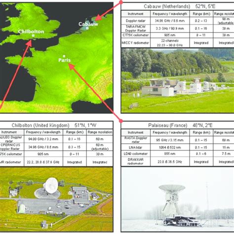 The Three Cloudnet Observing Stations Each Observatory Is Equipped