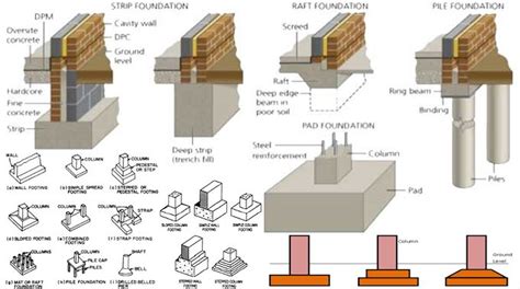Types Of Foundations For Houses Mycoffeepotorg