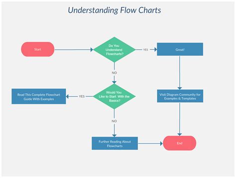 Understanding Flowchart A Flowchart To Understand Flowcharts Understanding A Process Flow