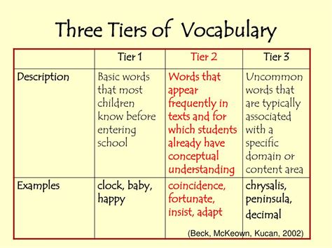 Tier 3 Vocabulary List Examples / Vocabulary Chapter 2 Word Tiers / Common core tier vocabulary ...