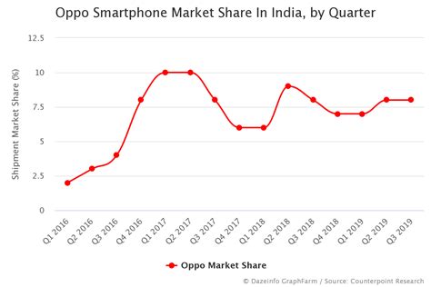 Oppo Market Share In India By Quarter Q1 2016 Q2 2021 Dazeinfo