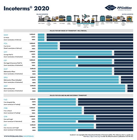 Incoterms 2020 What Are Incoterms Pf Collins